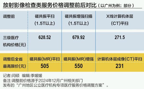 涨配资 全国放射检查价格加速调整