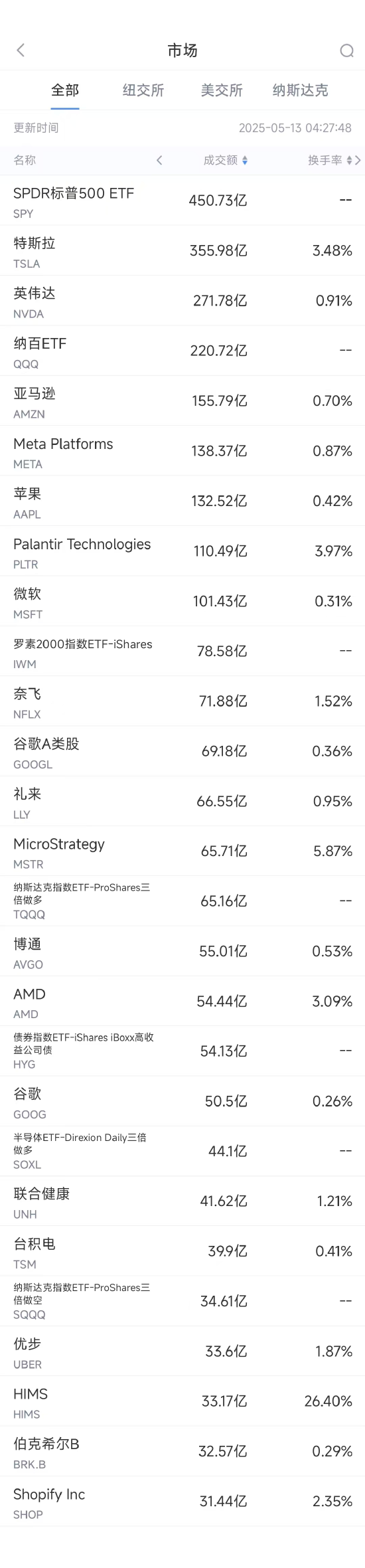 股查查 5月12日美股成交额前20：Wedbush将谷歌移出“最佳投资名单”