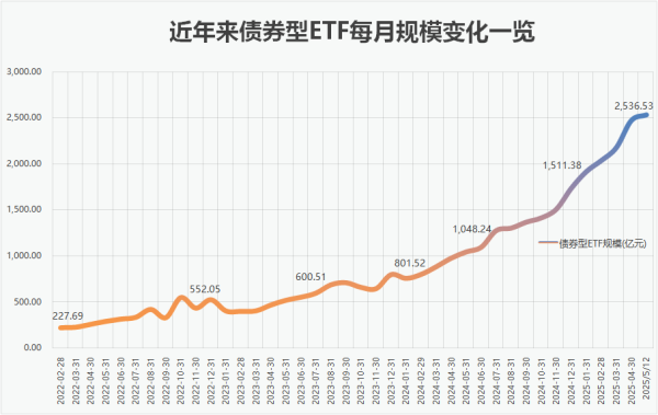 胜亿配资 债券类ETF规模突破2500亿元