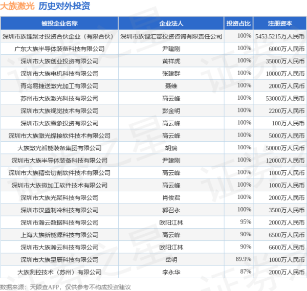 K线猎手 大族激光（002008.SZ）新增一起对外投资，被投资公司为深圳市族锂聚汇咨询合伙企业（有限合伙）