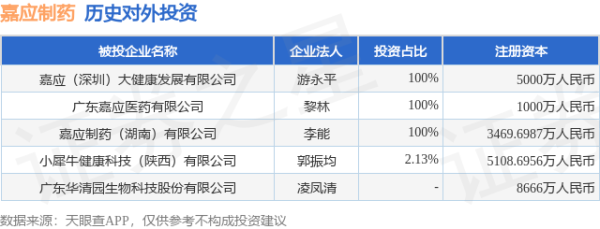 浩源配资 嘉应制药（002198.SZ）新增一起对外投资，被投资公司为小犀牛健康科技（陕西）有限公司