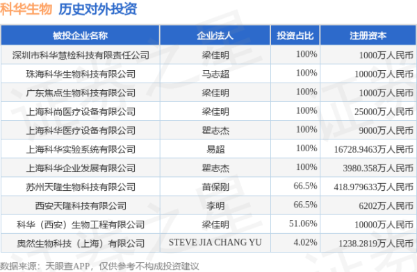 金信达 科华生物（002022.SZ）新增一起对外投资，被投资公司为深圳市科华慧检科技有限责任公司